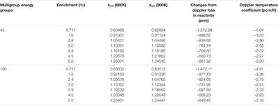 Validation of Doppler Temperature Coefficients and Assembly Power Distribution for the Lattice Code KYLIN V2.0.